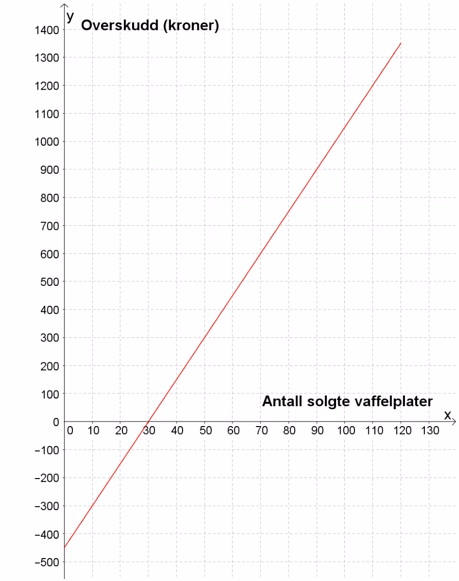 Rett linje for overskudd i kroner som funksjon av antall solgte vaffelplater, fra (0, −450) til (120, 1350)