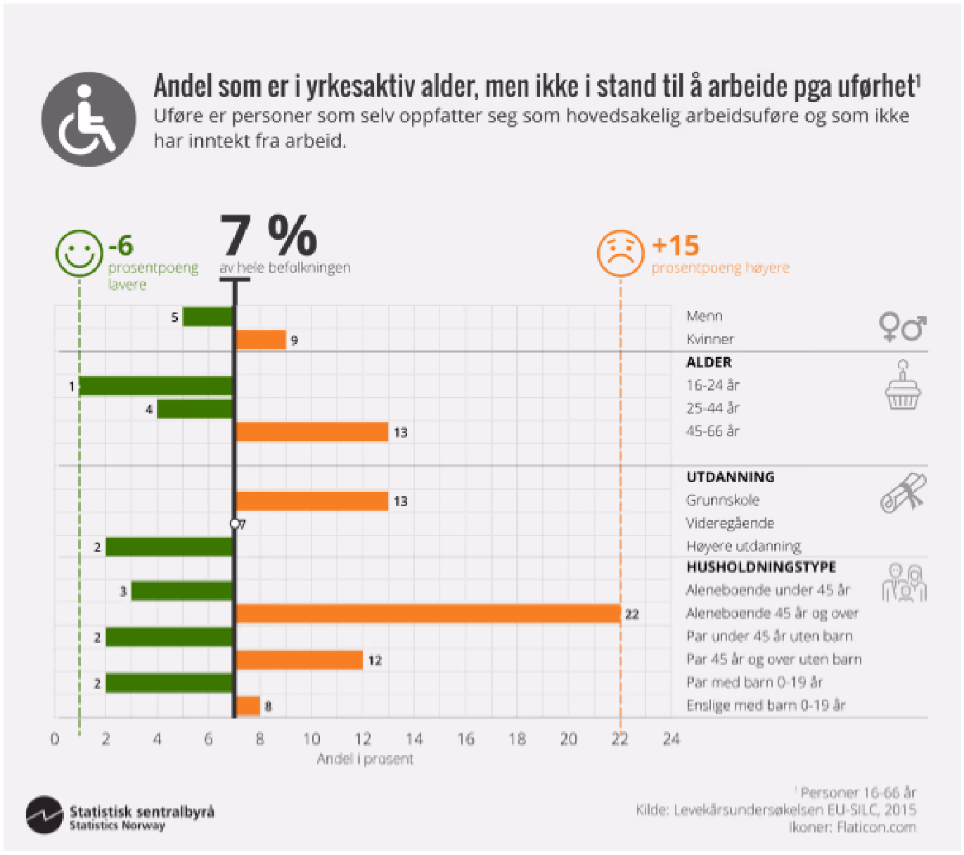 Diagram fra SSB over andelen i yrkesaktiv alder som ikke er i stand til å arbeide på grunn av uførhet, fordelt på kjønn, alder, utdanning og husholdningstype