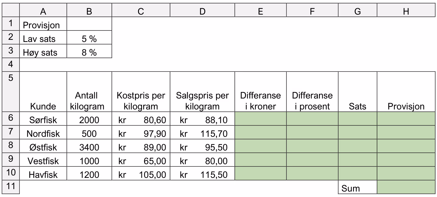 Regneark for provisjon med kunde, antall kilogram, kostpris og salgspris per kilogram