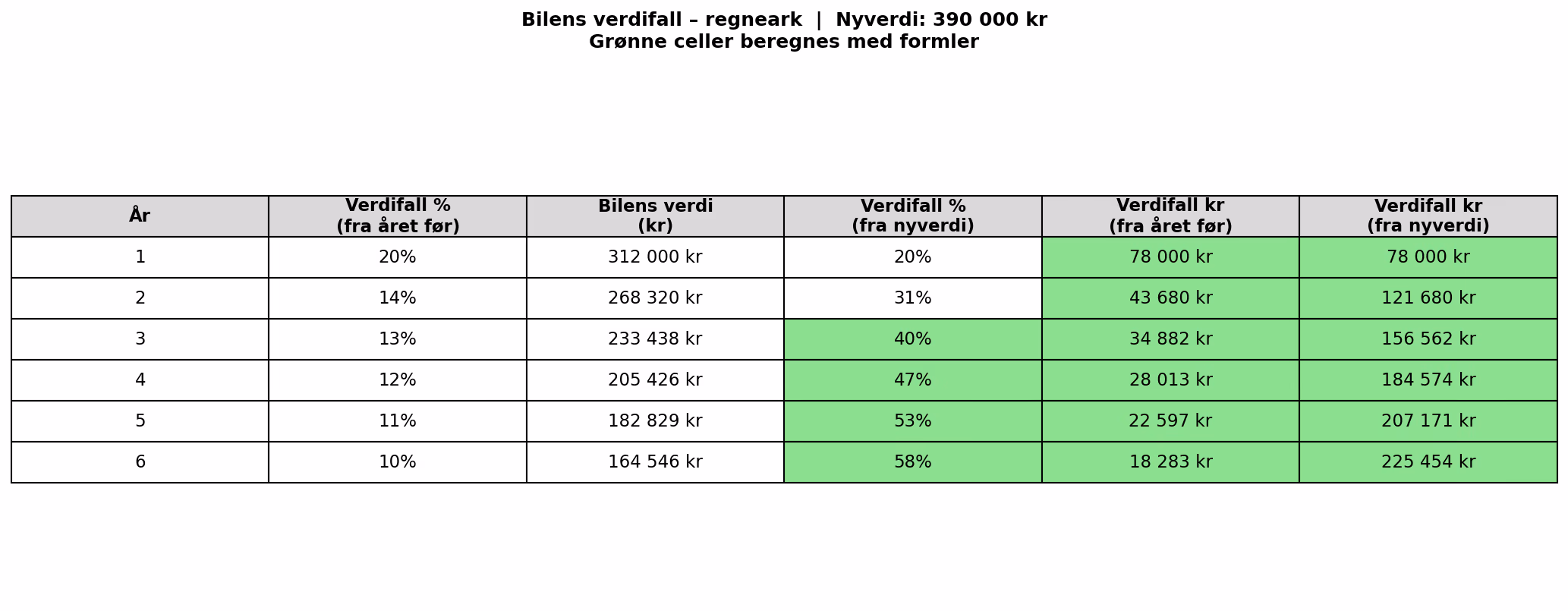 Bilens verdifall – regneark med alle formler