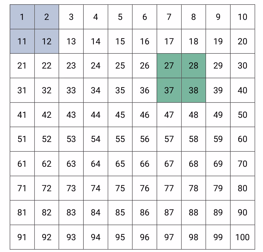 Tallrute fra 1 til 100 med blått 2×2-kvadrat (1, 2, 11, 12) og grønt 2×2-kvadrat (27, 28, 37, 38)