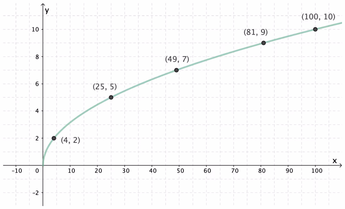Graf til funksjonen f med punktene (4,2), (25,5), (49,7), (81,9), (100,10)
