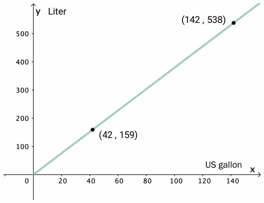 Lineær graf med punktene (42,159) og (142,538)