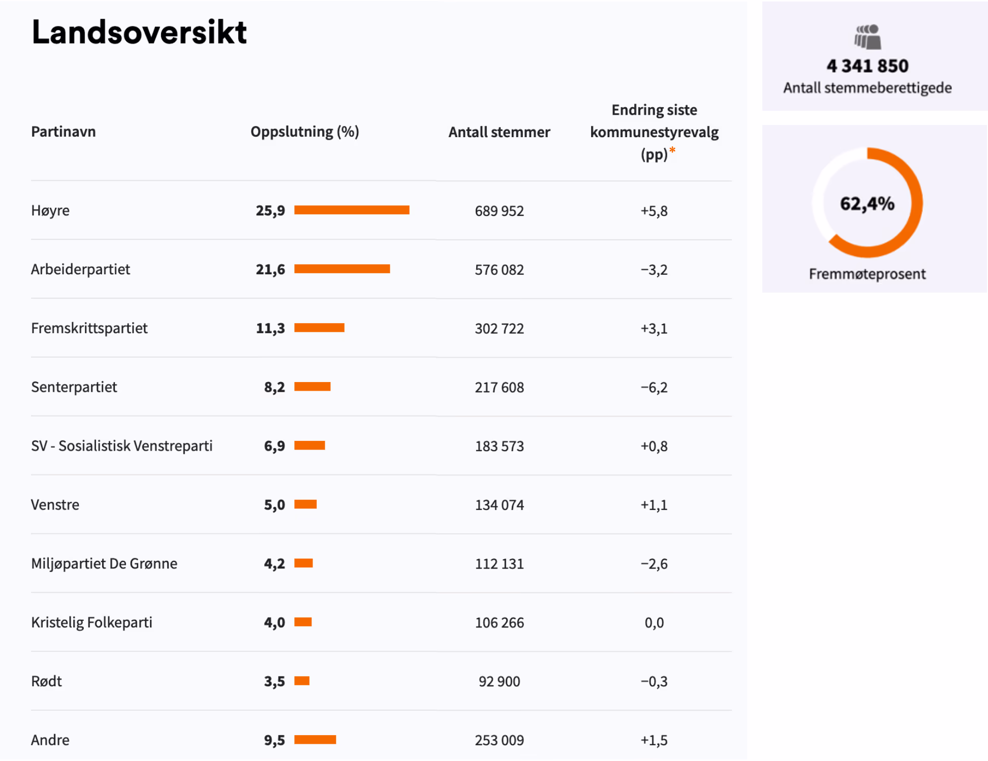 Resultat fra kommunestyrevalget 2023