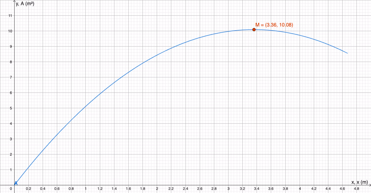 Graf av A(x) = 6x - x^2 \cdot \frac{4+\pi}{8} med toppunkt markert