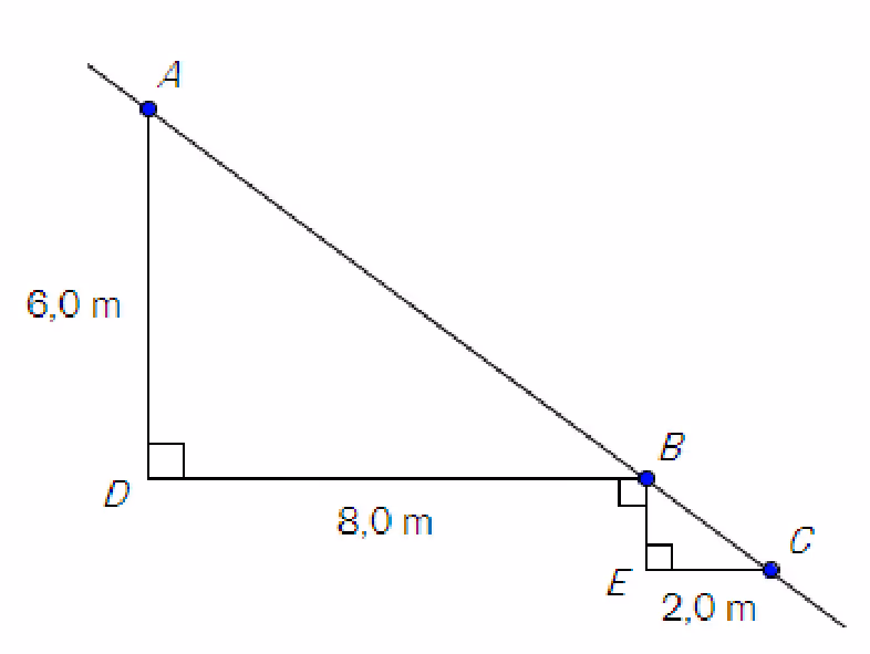 To rettvinklede trekanter ADB og BEC med AD = 6,0 m, DB = 8,0 m og EC = 2,0 m, og en rett linje gjennom A, B og C