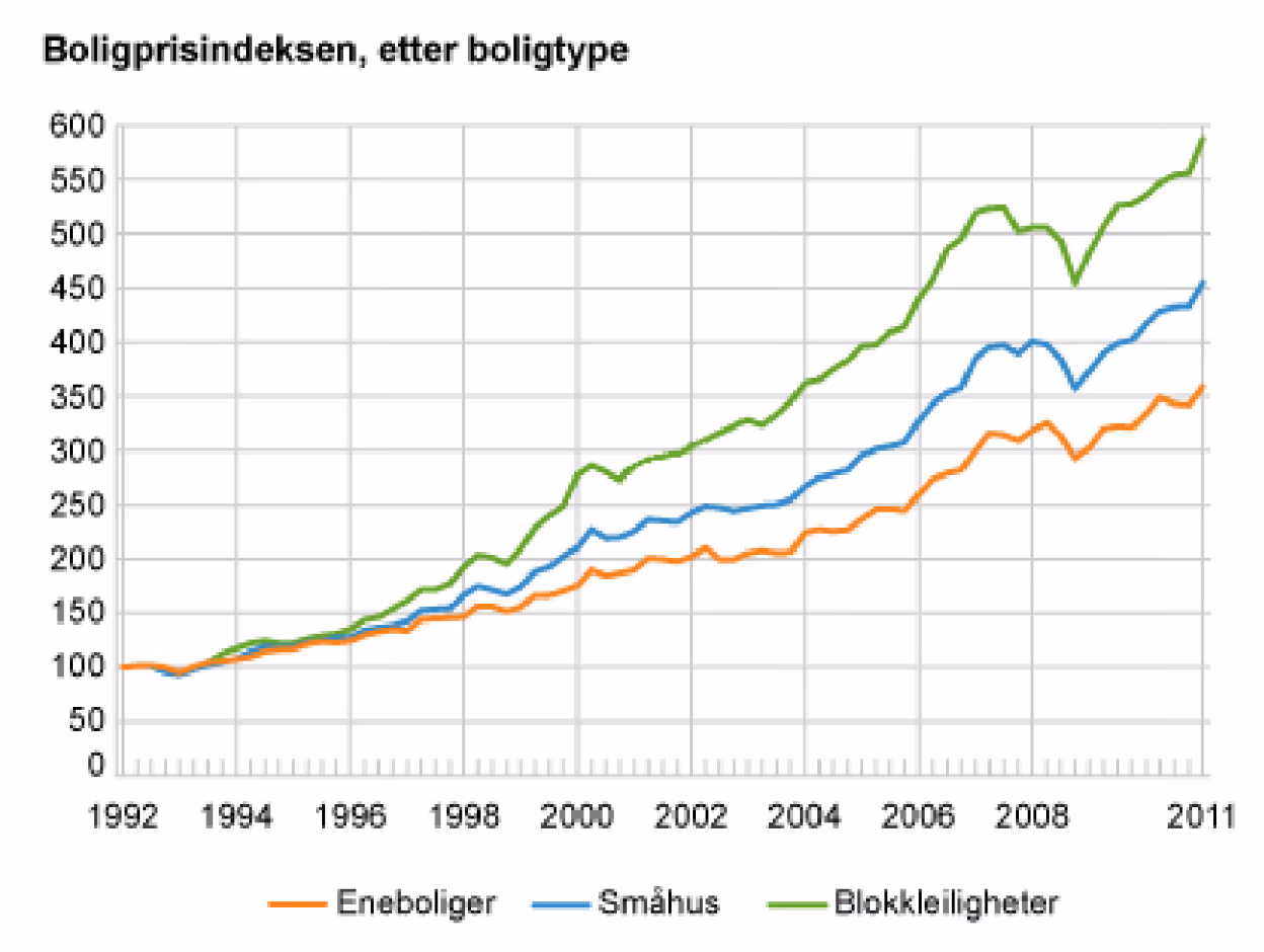 Linjediagram: Boligprisindeksen etter boligtype for eneboliger, småhus og blokkleiligheter fra 1992 (indeks 100) til 2011