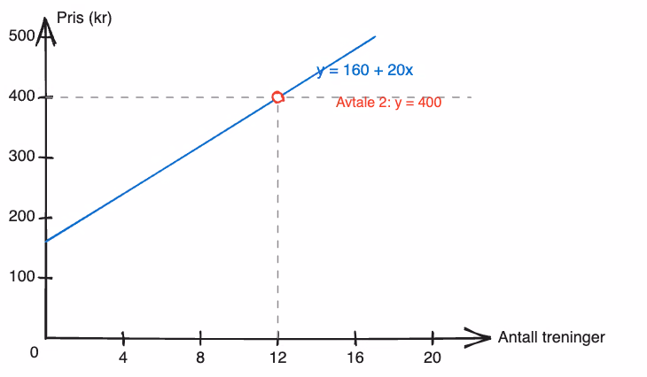 Graf som viser y = 160 + 20x og linjen y = 400, med skjæringspunkt ved x = 12