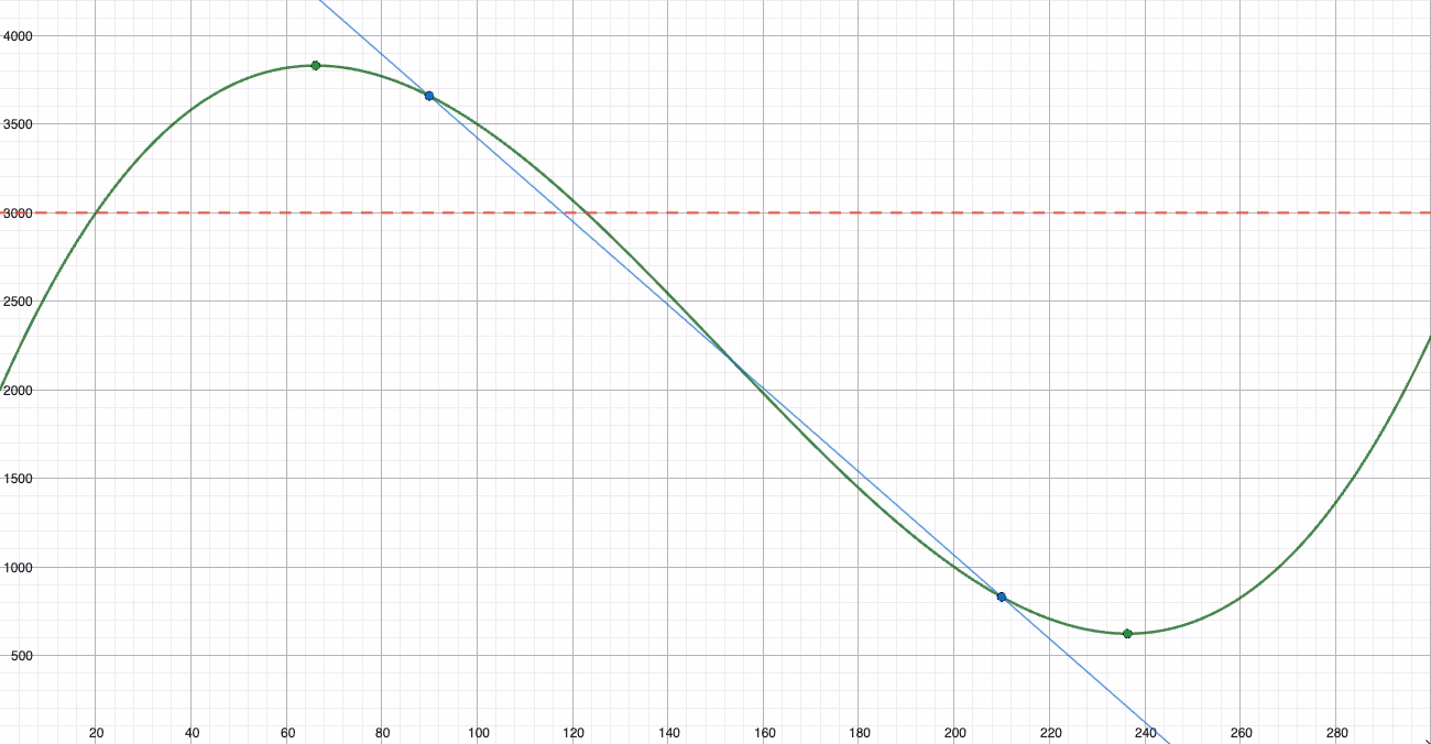 Graf til f med topp- og bunnpunkt, linja y = 3000 og sekantlinja mellom x = 90 og x = 210