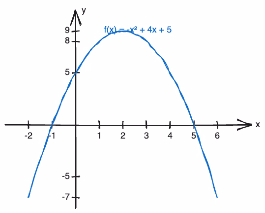 Graf til f(x) = -x² + 4x + 5