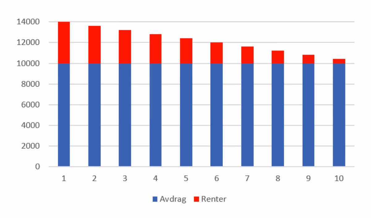 Nedbetalingsplan med avdrag og renter for hvert av de 10 årene