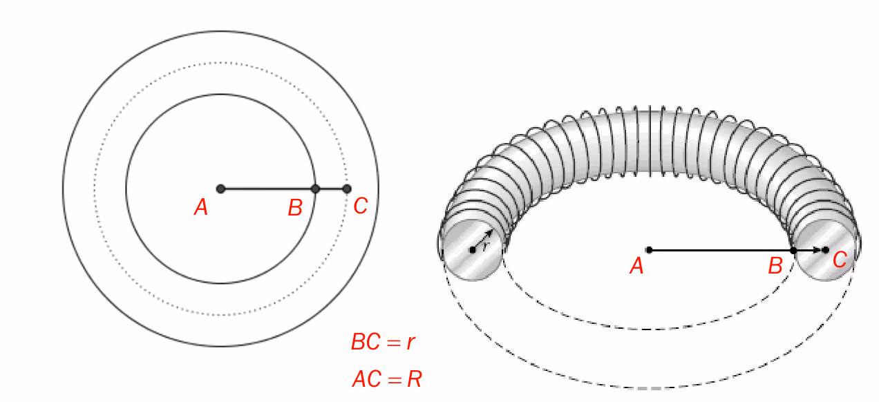 Tverrsnitt av torusen med sentrum A, der BC = r er radius i røret og AC = R