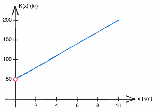 Skisse av grafen til K(x) = 50 + 15x