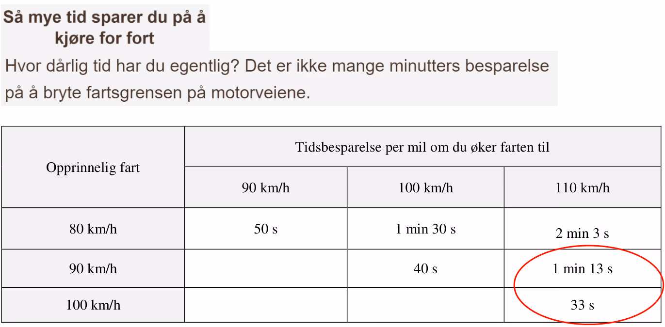 NAF: «Så mye tid sparer du på å kjøre for fort». Tabell over tidsbesparelse per mil når farten økes fra 80, 90 eller 100 km/h til 90, 100 eller 110 km/h, med verdiene 1 min 13 s og 33 s ringet inn