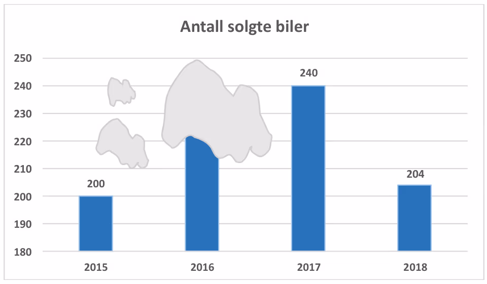 Søylediagram over antall solgte biler 2015–2018 med flekker over søylen for 2016