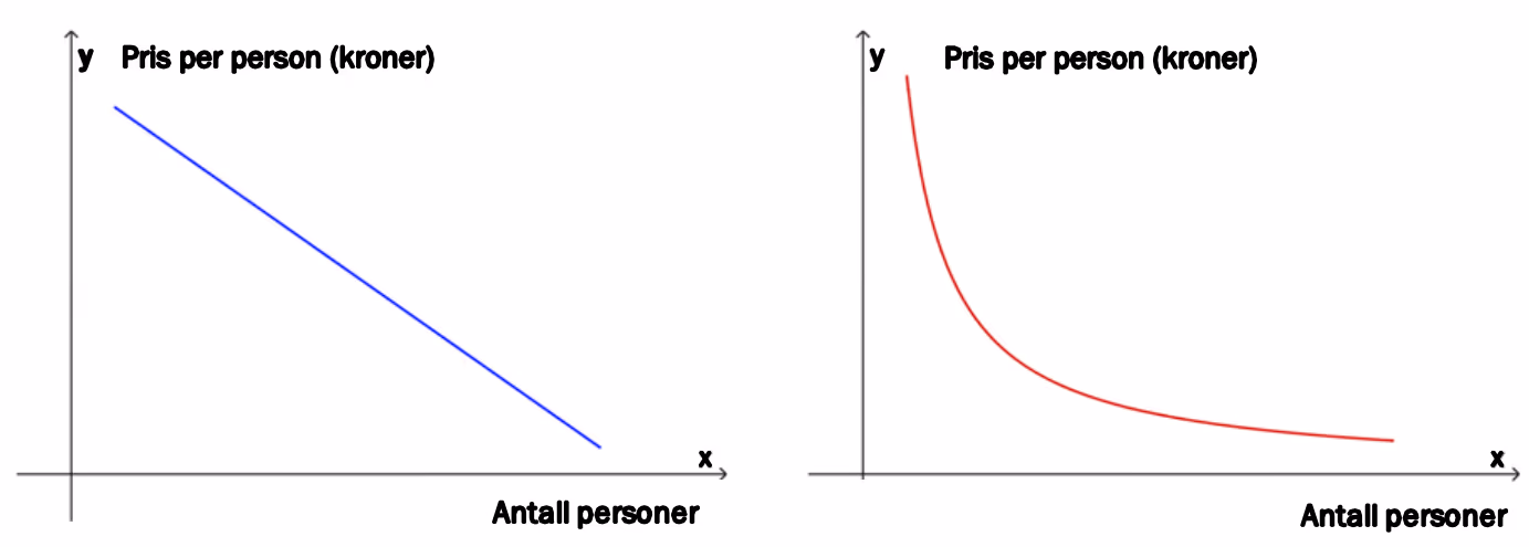 To grafer med pris per person (kroner) langs y-aksen og antall personer langs x-aksen. Den venstre er en synkende rett linje, den høyre en synkende kurve som flater ut.