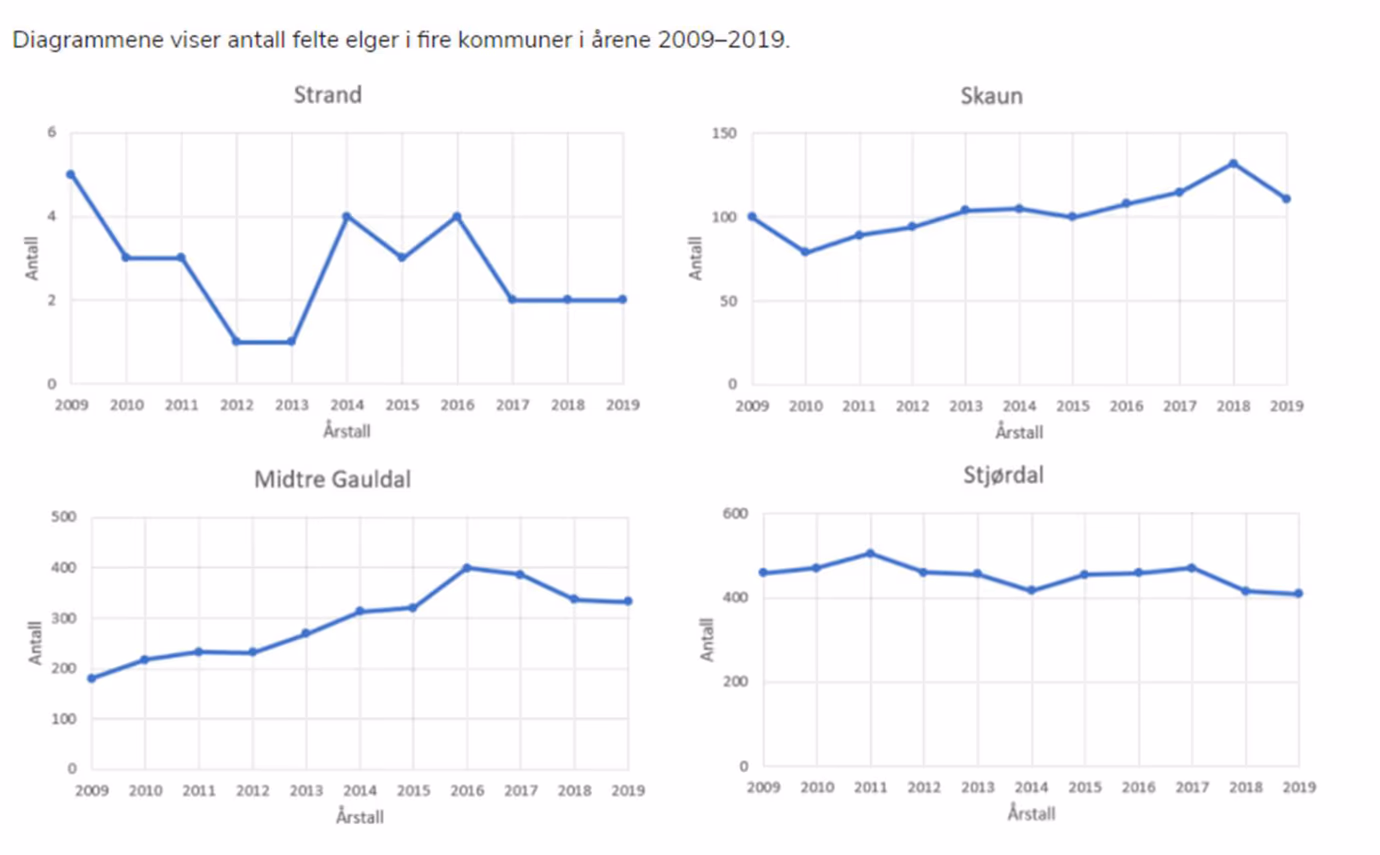 Linjediagrammer for fire kommuner: Strand, Skaun, Midtre Gauldal og Stjørdal