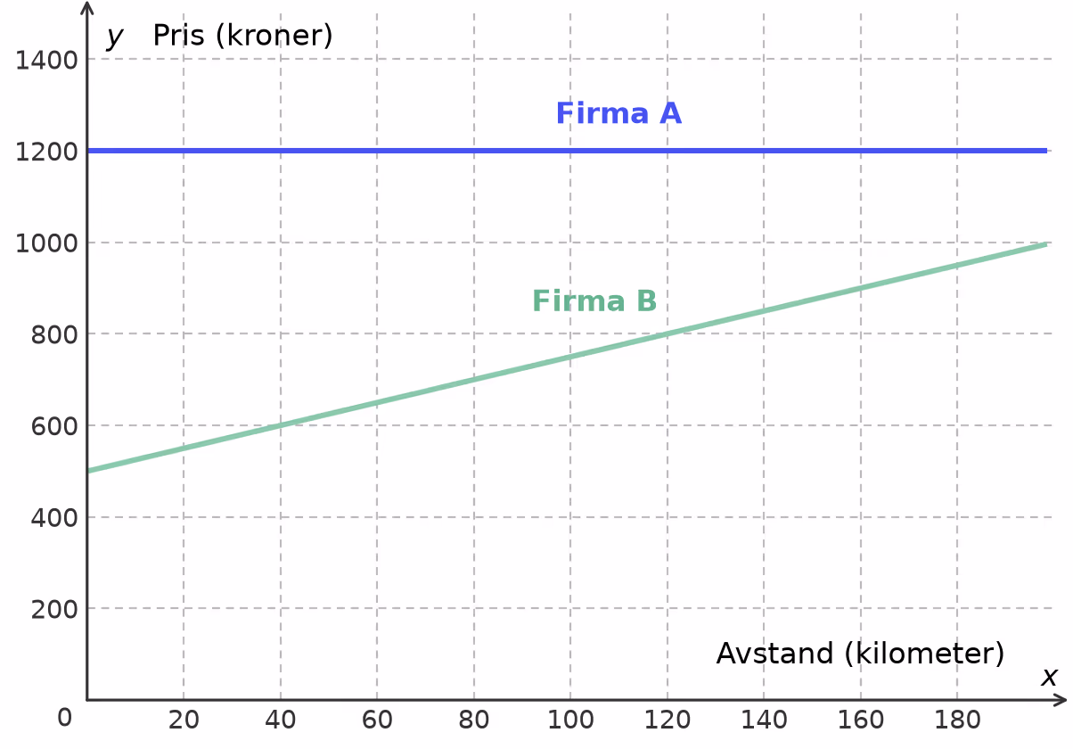 Pris i kroner som funksjon av antall kilometer for firma A (konstant $1200$ kr) og firma B (lineær fra ca. $500$ kr)