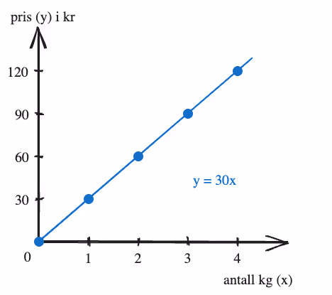 Graf som viser proporsjonalitet