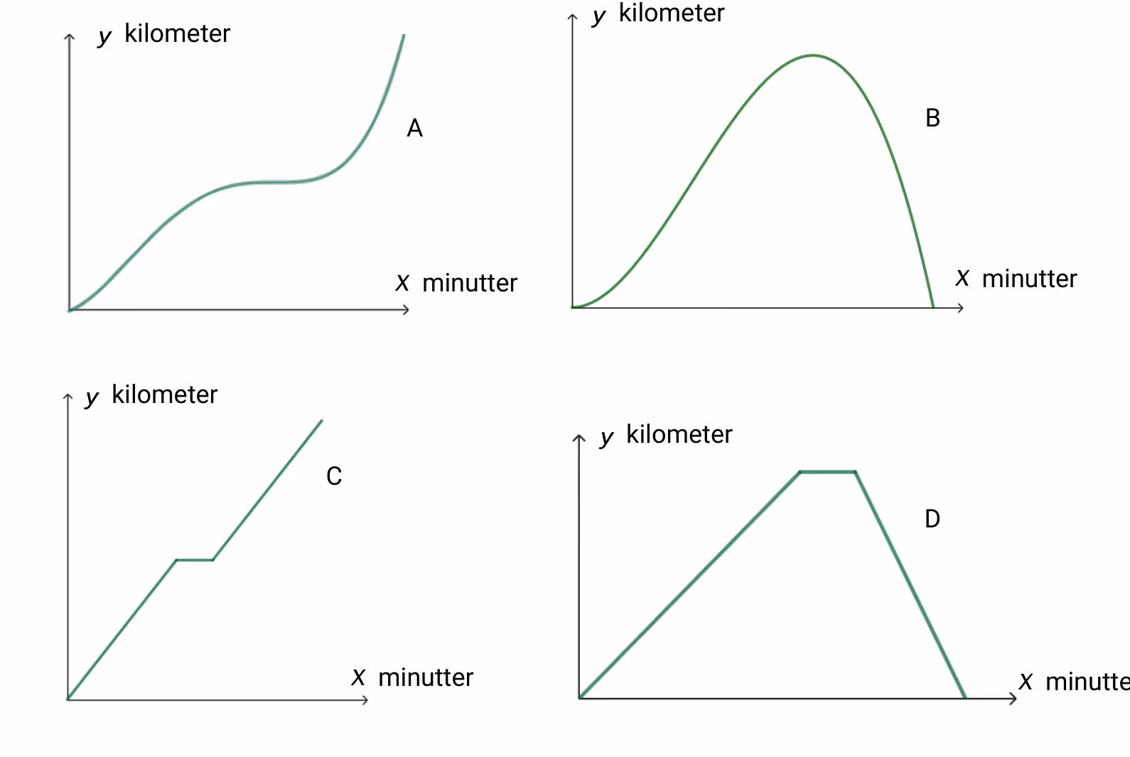 Fire grafer merket A, B, C og D med y i kilometer og x i minutter