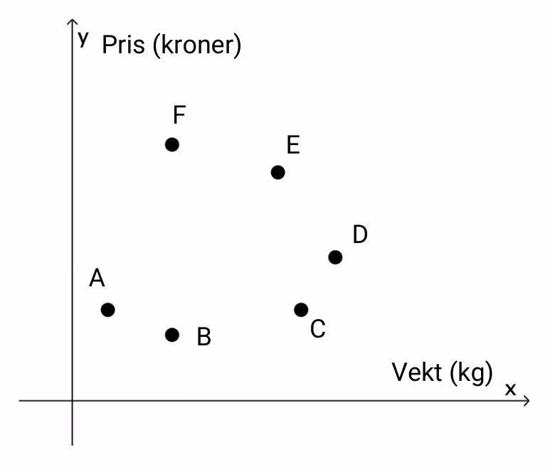 Koordinatsystem med pris i kroner på y-aksen og vekt i kilogram på x-aksen. Punktene A, B, C, D, E og F er plottet i systemet