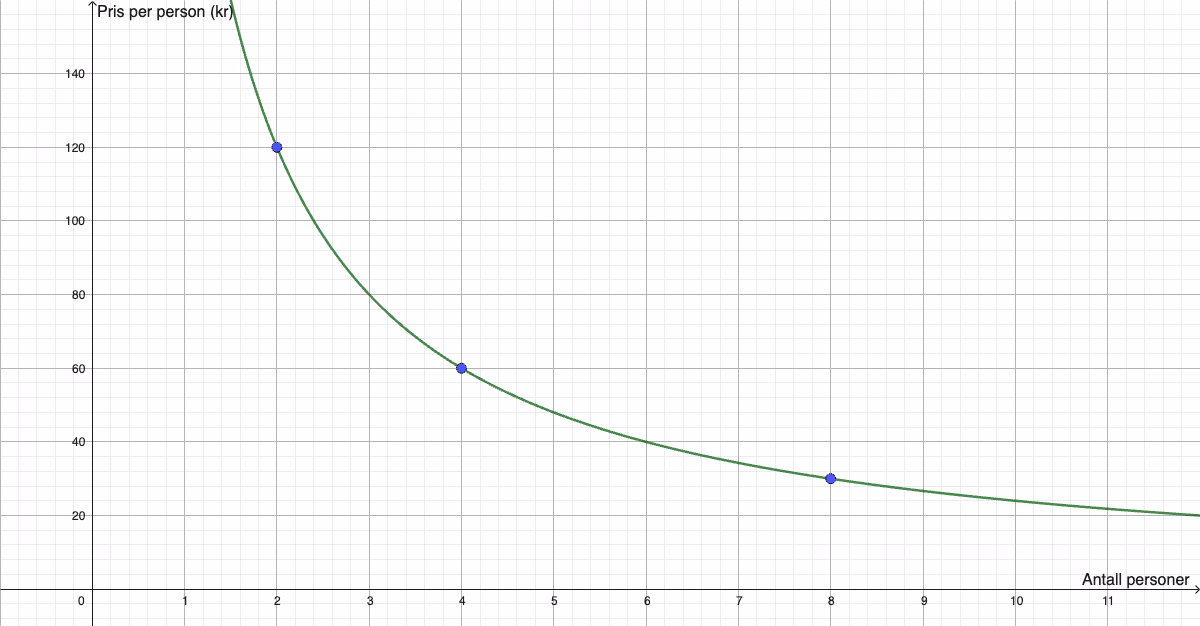 Håndtegnet graf av y = 240/x med punktene (2, 120), (4, 60) og (8, 30) markert