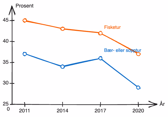 Linjediagram som viser prosentandel som har vært på bær- eller sopptur og fisketur, fra 2011 til 2020