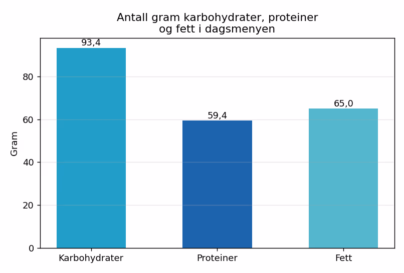 Søylediagram over antall gram karbohydrater, proteiner og fett i dagsmenyen