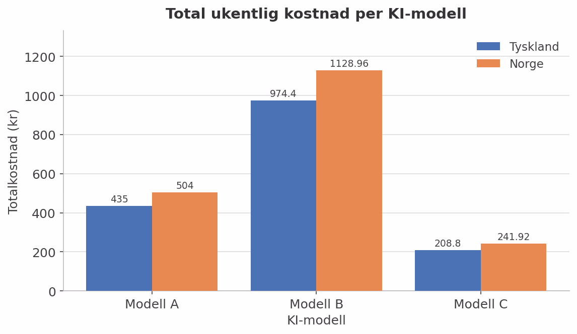 Gruppert stolpediagram over total ukentlig kostnad for modell A, B og C i Tyskland og Norge