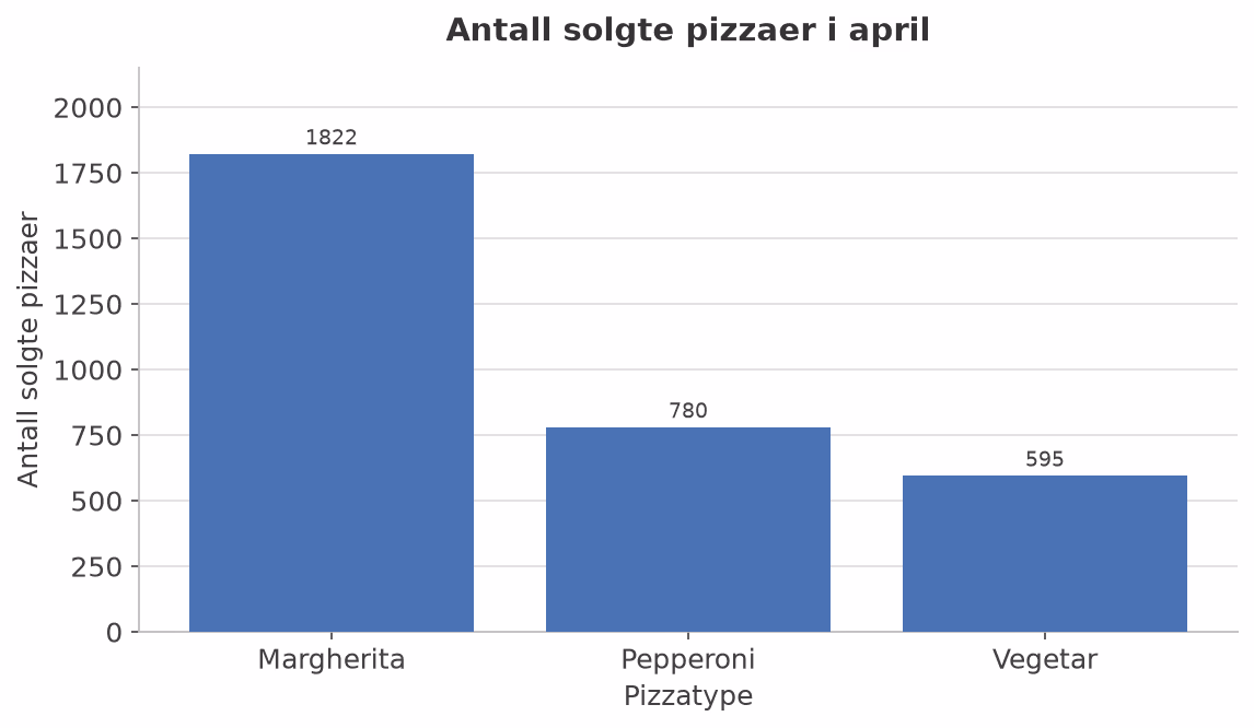 Søylediagram over antall solgte pizzaer i april