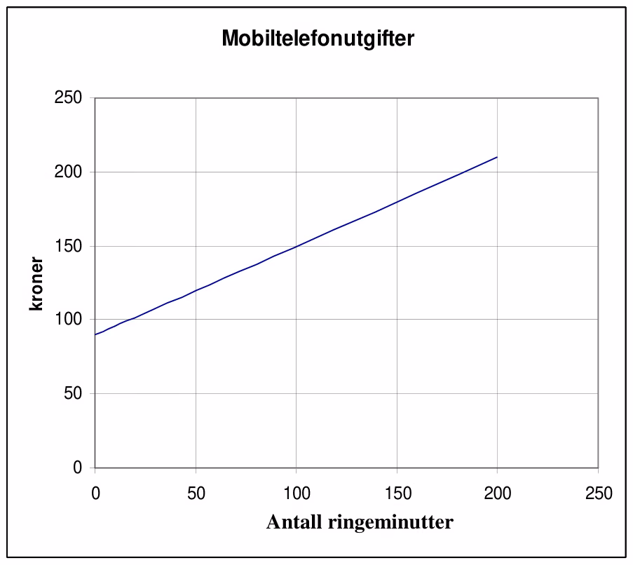 Mobiltelefonutgifter: kroner som funksjon av antall ringeminutter, fra 90 kr ved 0 minutter til 210 kr ved 200 minutter