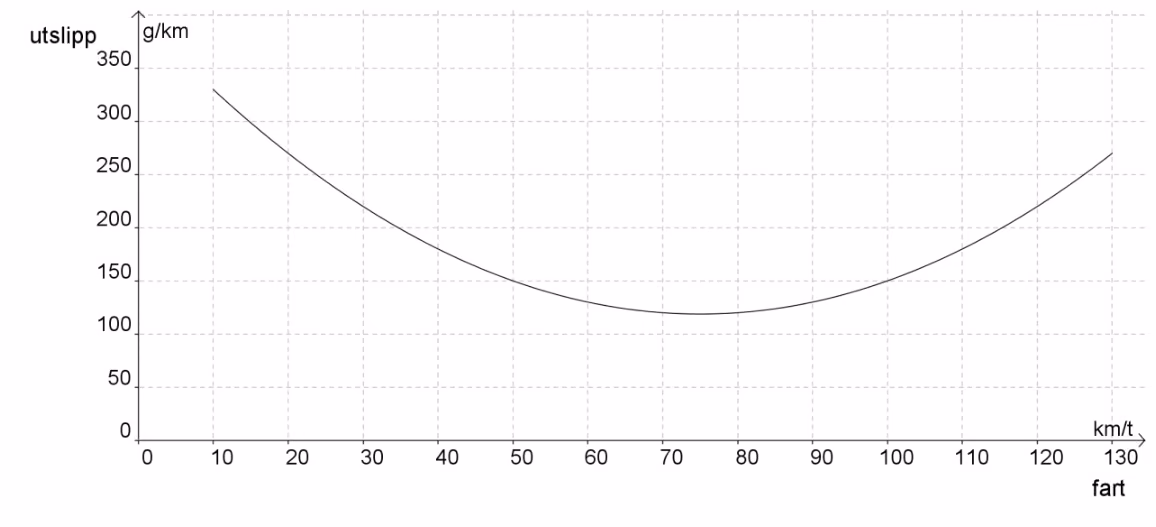Graf over utslipp i g/km som funksjon av fart i km/t fra 10 til 130 km/t