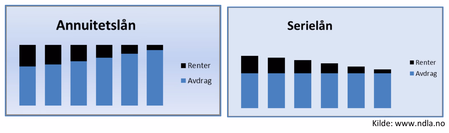 Annuitetslån og serielån. Kilde: www.ndla.no
