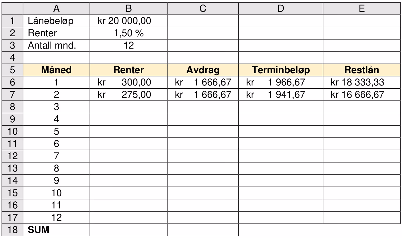 Regneark med lånebeløp kr 20 000,00, renter 1,50 % og 12 måneder, og nedbetalingsplan med kolonnene Måned, Renter, Avdrag, Terminbeløp og Restlån, der måned 1 og 2 er fylt ut og måned 3–12 og SUM er tomme