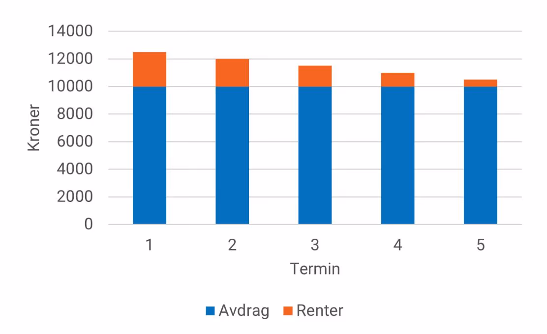 Nedbetalingsplan for Noras lån
