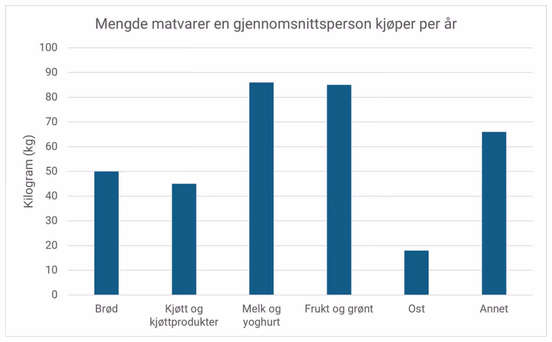 Mengde matvarer en gjennomsnittsperson kjøper per år