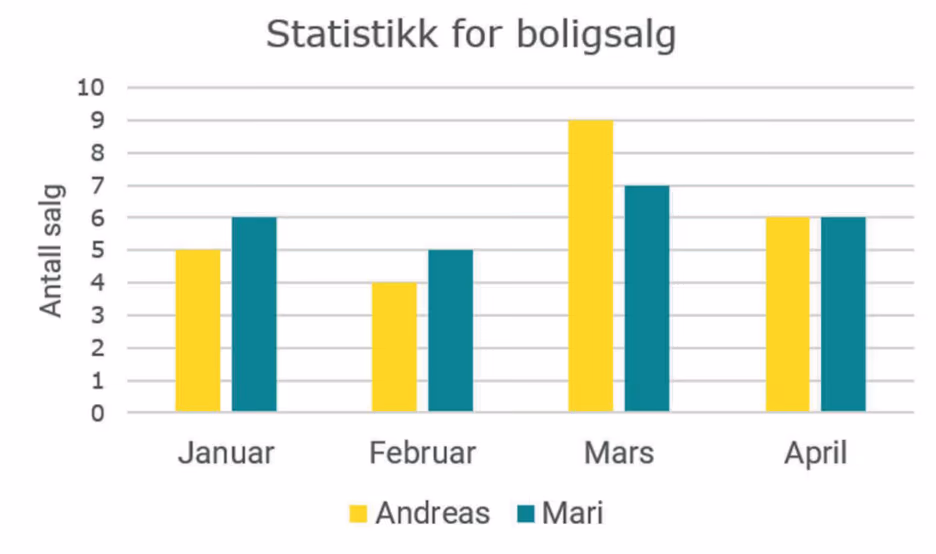 Statistikk for boligsalg