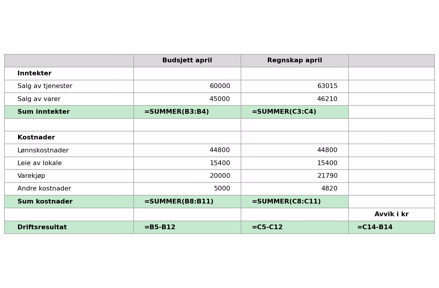 Regneark budsjett og regnskap april – formler