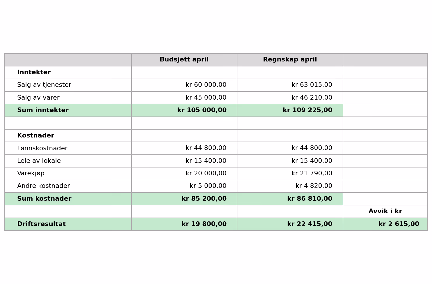 Regneark budsjett og regnskap april – verdier