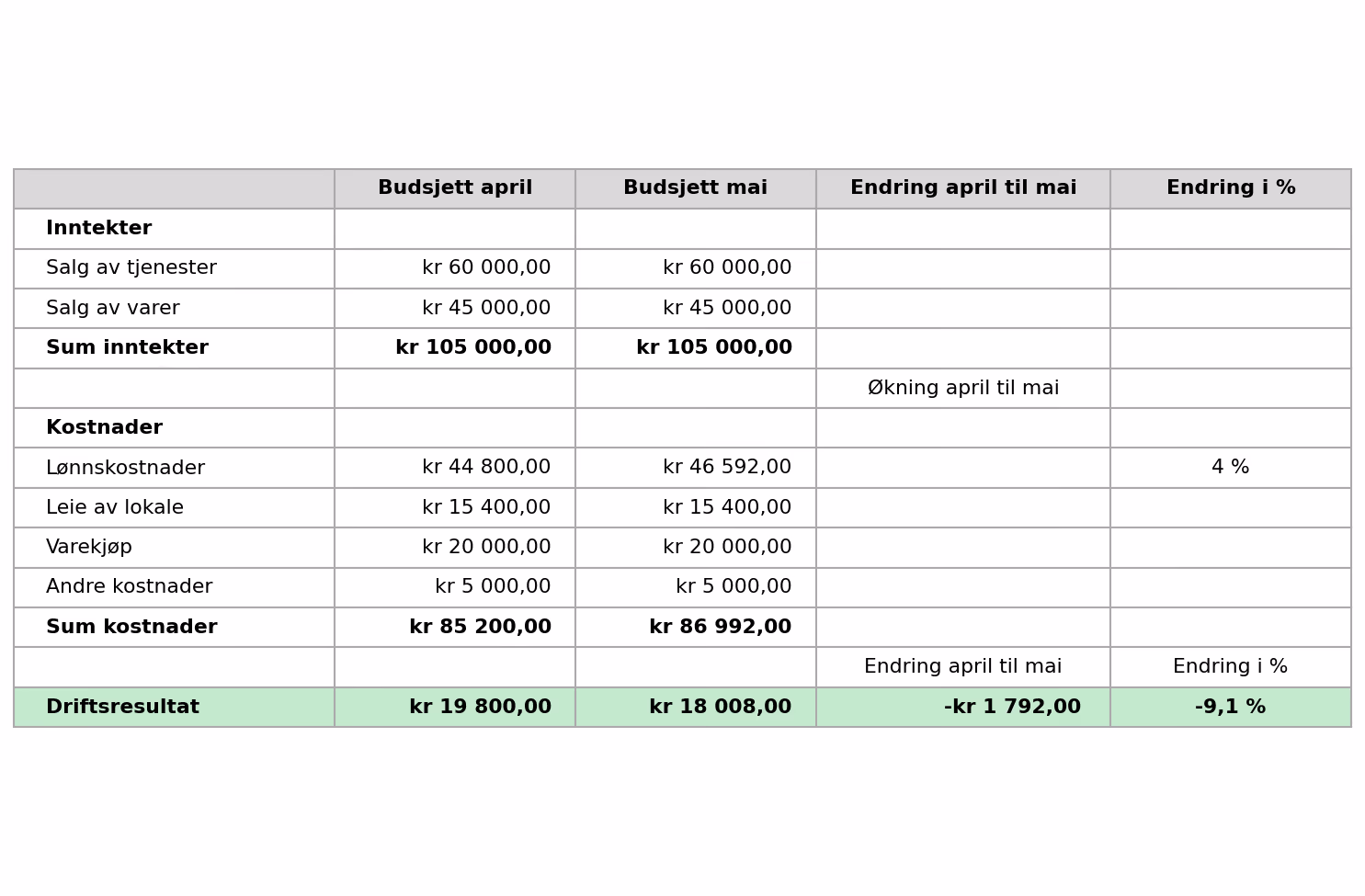 Regneark budsjett mai – verdier