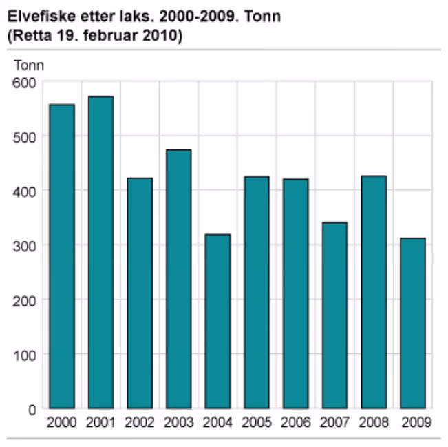 Elvefiske etter laks. 2000–2009. Tonn