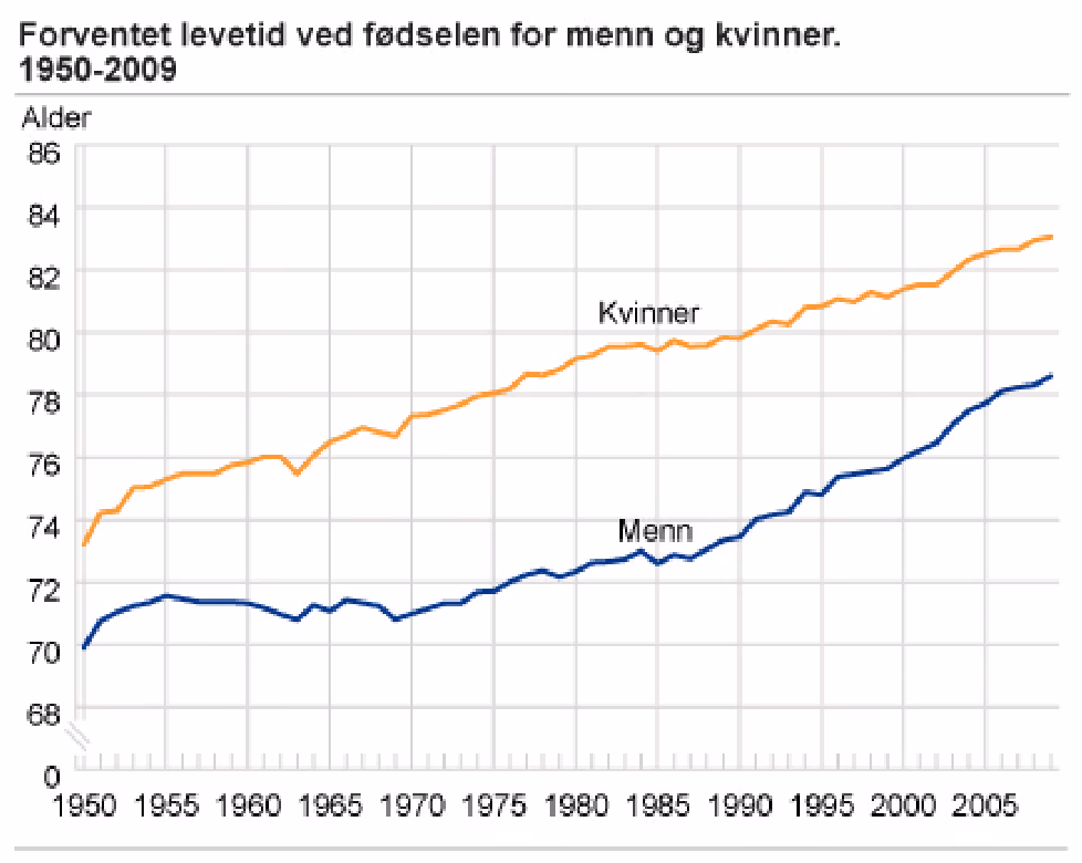 Linjediagram: Forventet levetid ved fødselen for menn og kvinner, 1950–2009
