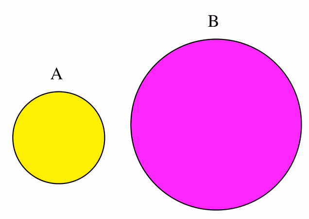 To sirkler A og B, der B er størst