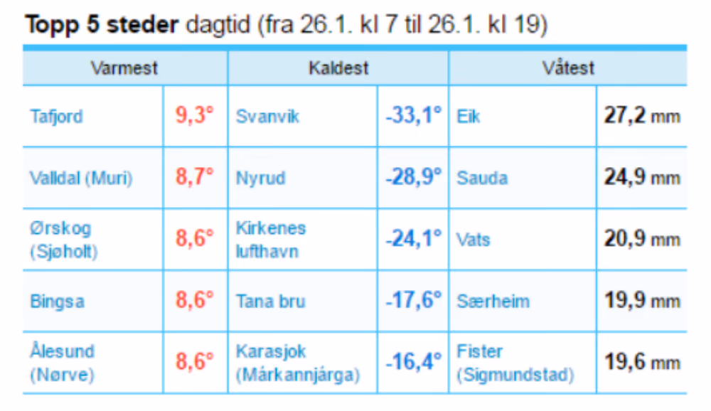 Skjermdump fra yr.no: Topp 5 steder dagtid (fra 26.1. kl 7 til 26.1. kl 19) med varmest, kaldest og våtest
