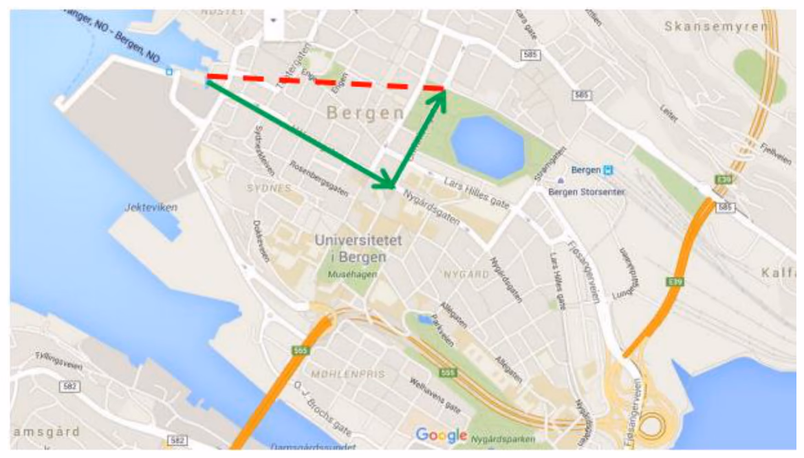 Kart over Bergen sentrum med to grønne piler som står vinkelrett på hverandre fra Nøstetorget til Byparken, og en rød stiplet luftlinje mellom stedene