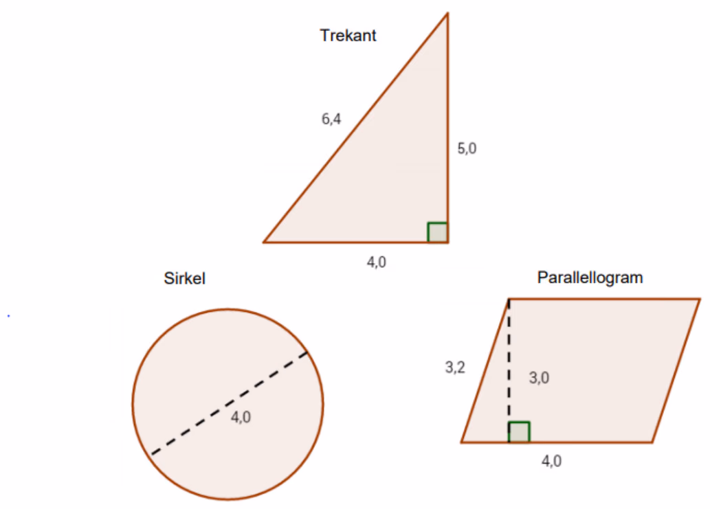 Rettvinklet trekant med kateter 4,0 og 5,0 og hypotenus 6,4, sirkel med diameter 4,0, og parallellogram med grunnlinje 4,0, skrå side 3,2 og høyde 3,0