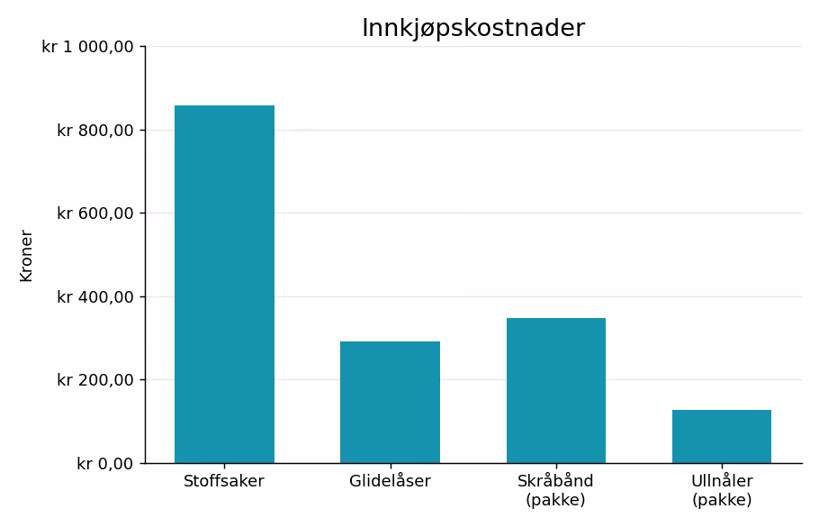 Søylediagram over innkjøpskostnadene for de fire varene