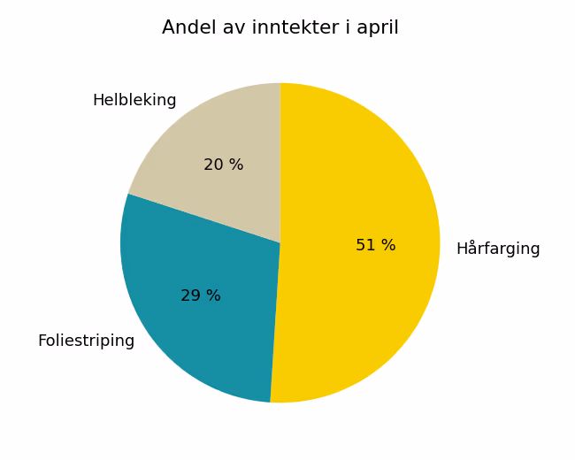 Sektordiagram over andel av inntekter i april