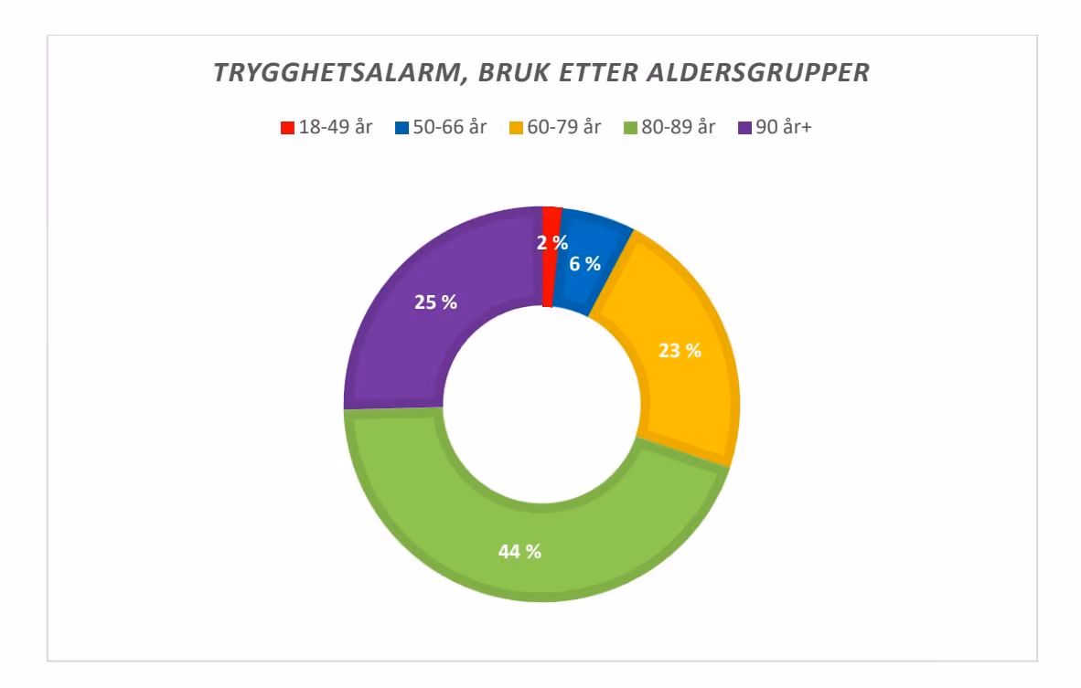 Sektordiagram trygghetsalarm etter aldersgrupper