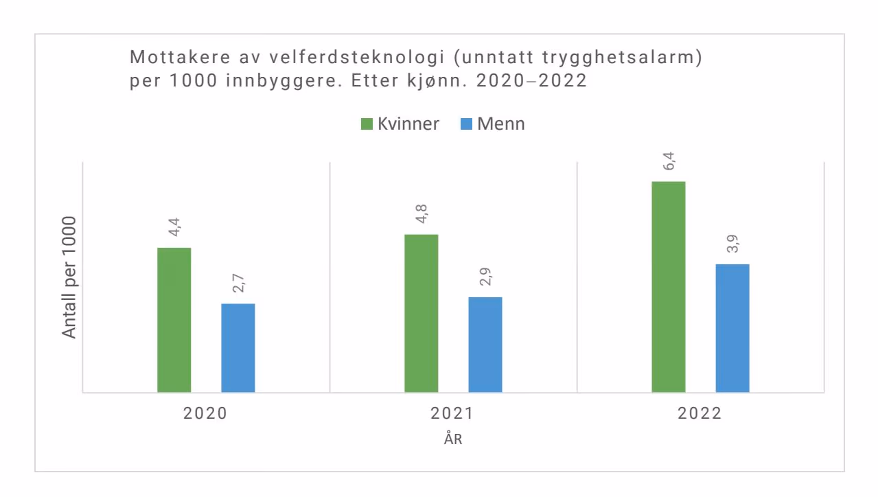 Mottakere av velferdsteknologi